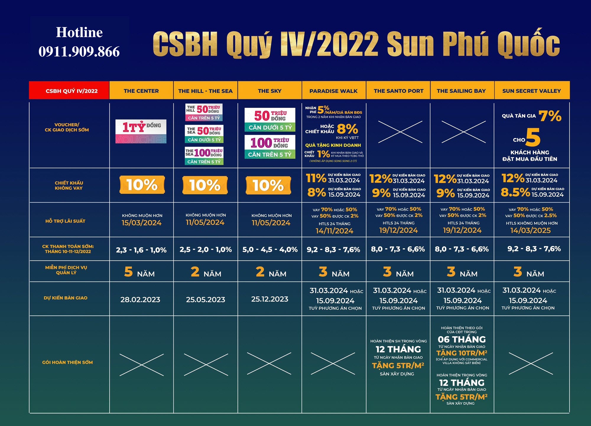 Bảng tổng hợp tiến độ thanh to&aacute;n v&agrave; ch&iacute;nh s&aacute;ch b&aacute;n h&agrave;ng Qu&yacute; IV của Sun Ph&uacute; Quốc