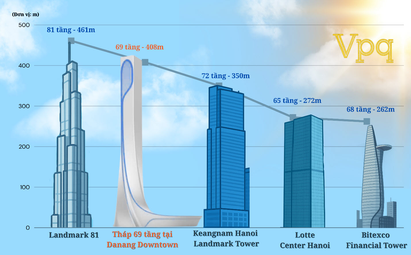Chiều cao của các tòa tháp tại Việt Nam