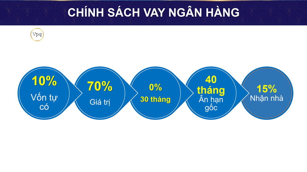Chính sách vay vốn ngân hàng dự án The Sailing Bay Hòn Thơm