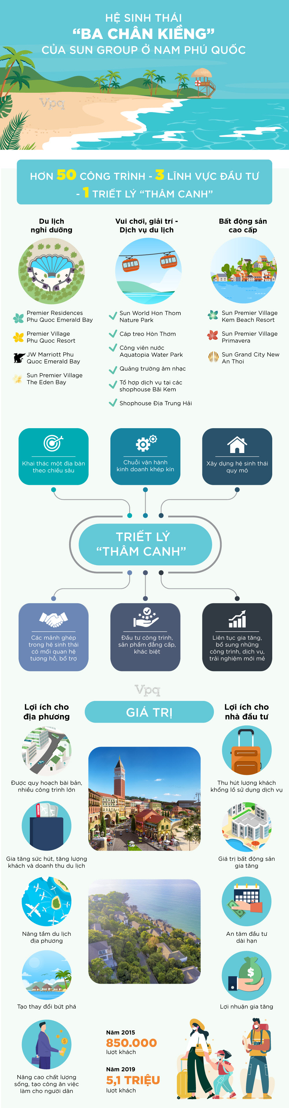 Hệ sinh th&aacute;i Sun Group Ph&uacute; Quốc