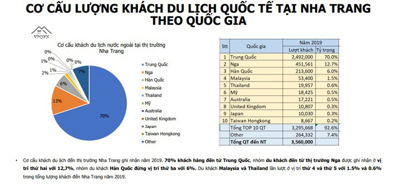 Cơ cấu lượng khách du lịch quốc tế tại Nha Trang theo quốc gia