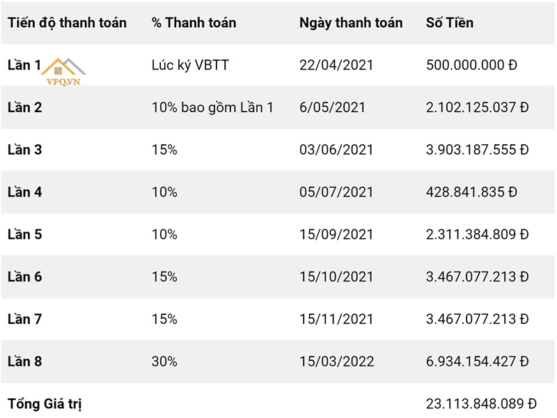 Tiến độ thanh to&aacute;n căn S22 Shophouse The Center